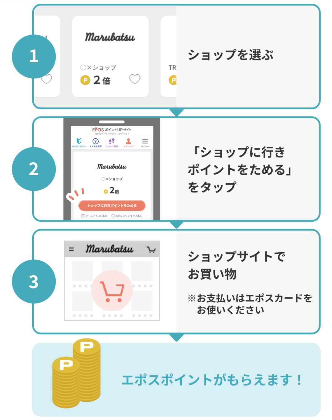 エポスポイントUPサイトを経由して買い物をする概要図