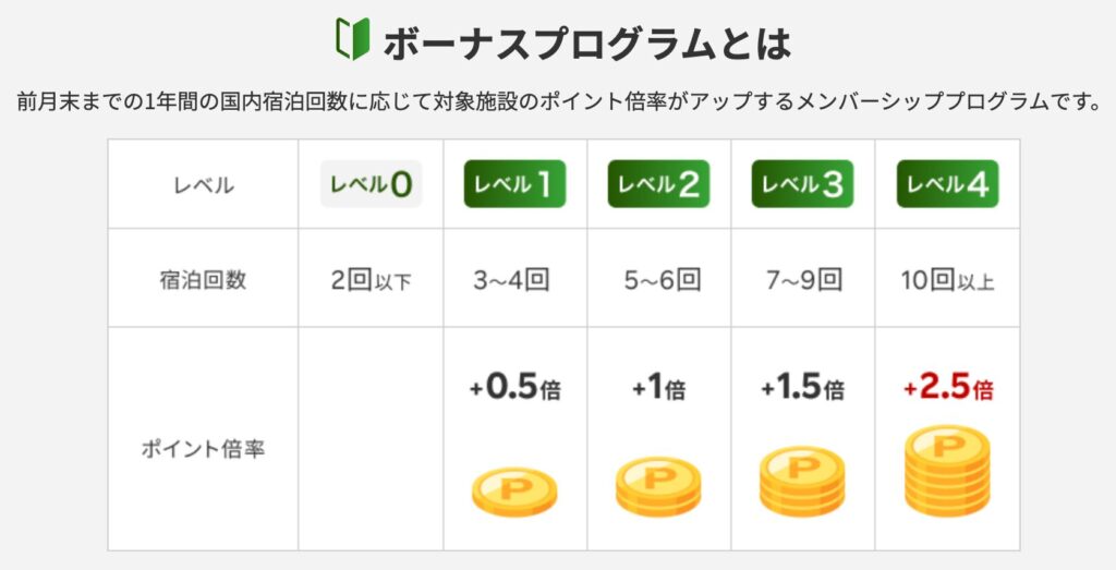 ボーナスプログラムのレベルに応じたポイント倍率