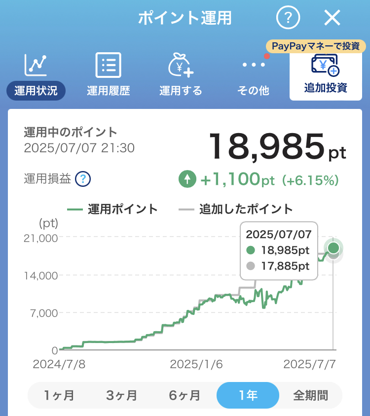 運用12ヶ月目の実績