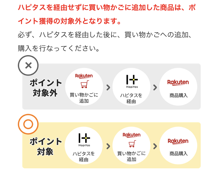 ハピタスを経由してから買い物かごに入れることのイメージ図