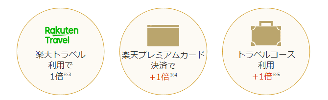 優待サービス「トラベルコース」の概要図