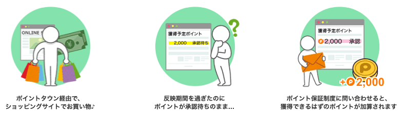 ポイントタウンの「お買い物保証制度」の説明