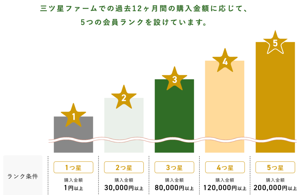 三ツ星ファームの会員ランク制度の概要