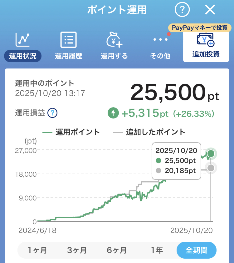 運用15ヶ月目の実績画面