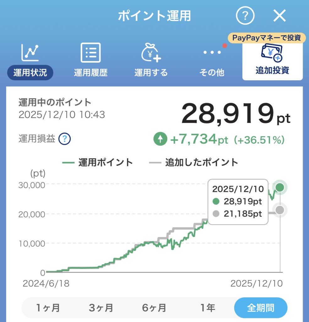 運用17ヶ月目の実績