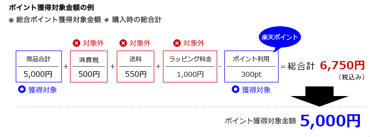 オプション金額はポイント対象外のイメージ図